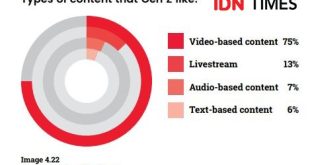 Tren Konten Generasi Z Yang Menguasai Media Sosial