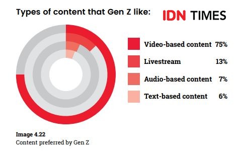 Tren Konten Generasi Z Yang Menguasai Media Sosial